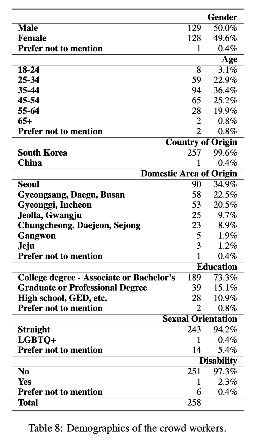 SQuARe 논문, 표 8. 크라우드 노동자 인구통계정보